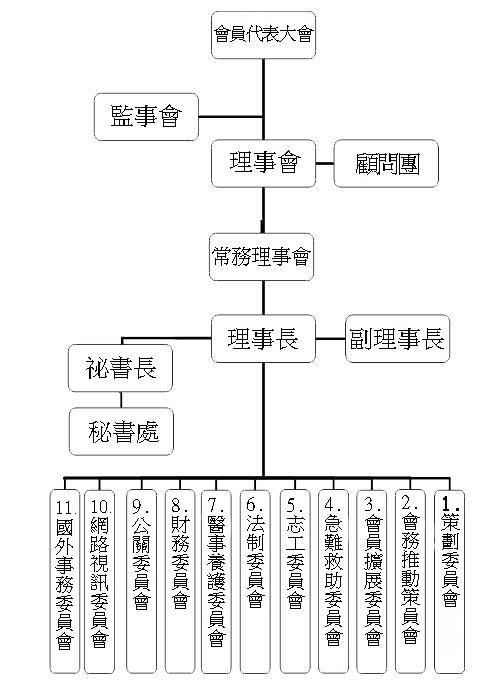 中華民國一貫道慈善功德會組織系統表